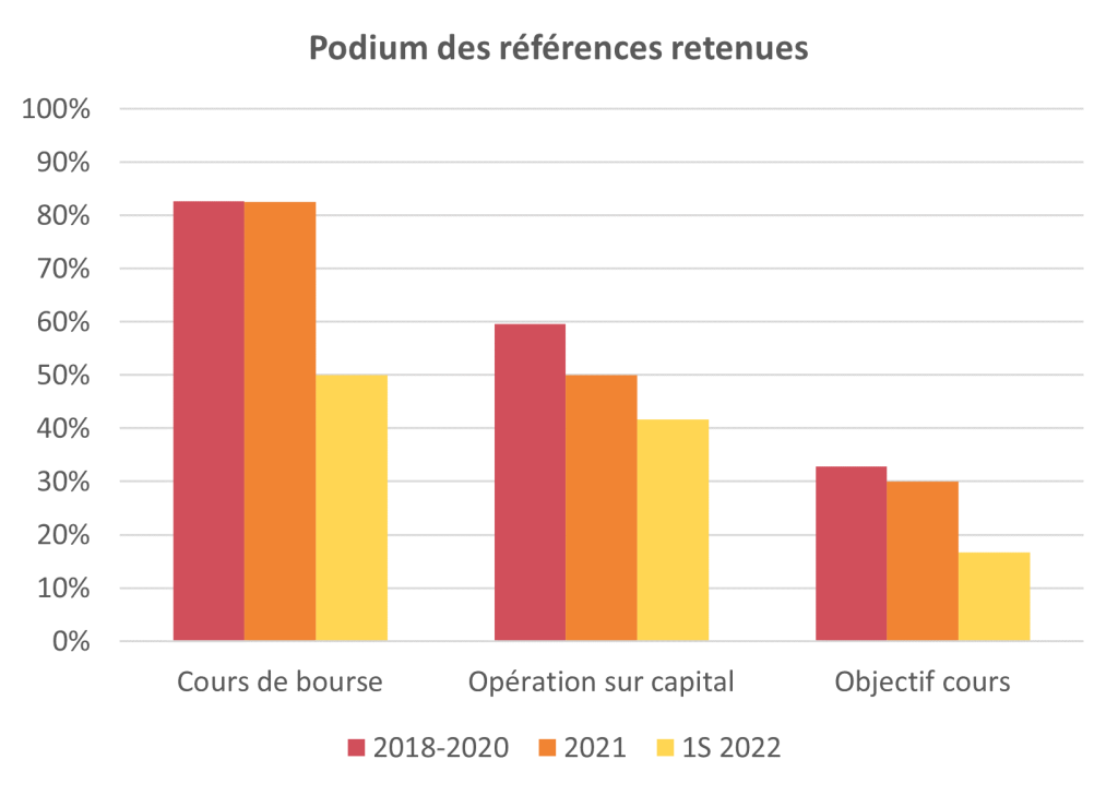 Références